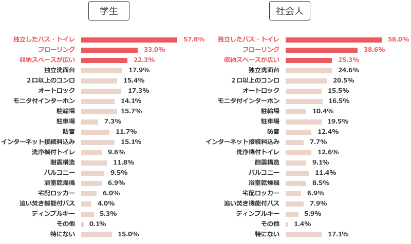 学生と社会人別の間取りグラフ