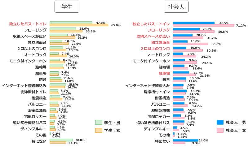 学生と社会人別の間取りグラフ